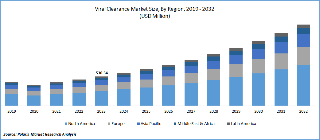 Viral Clearance Market Size